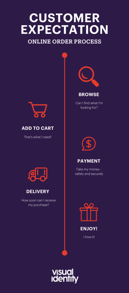 Customer online order process expectation